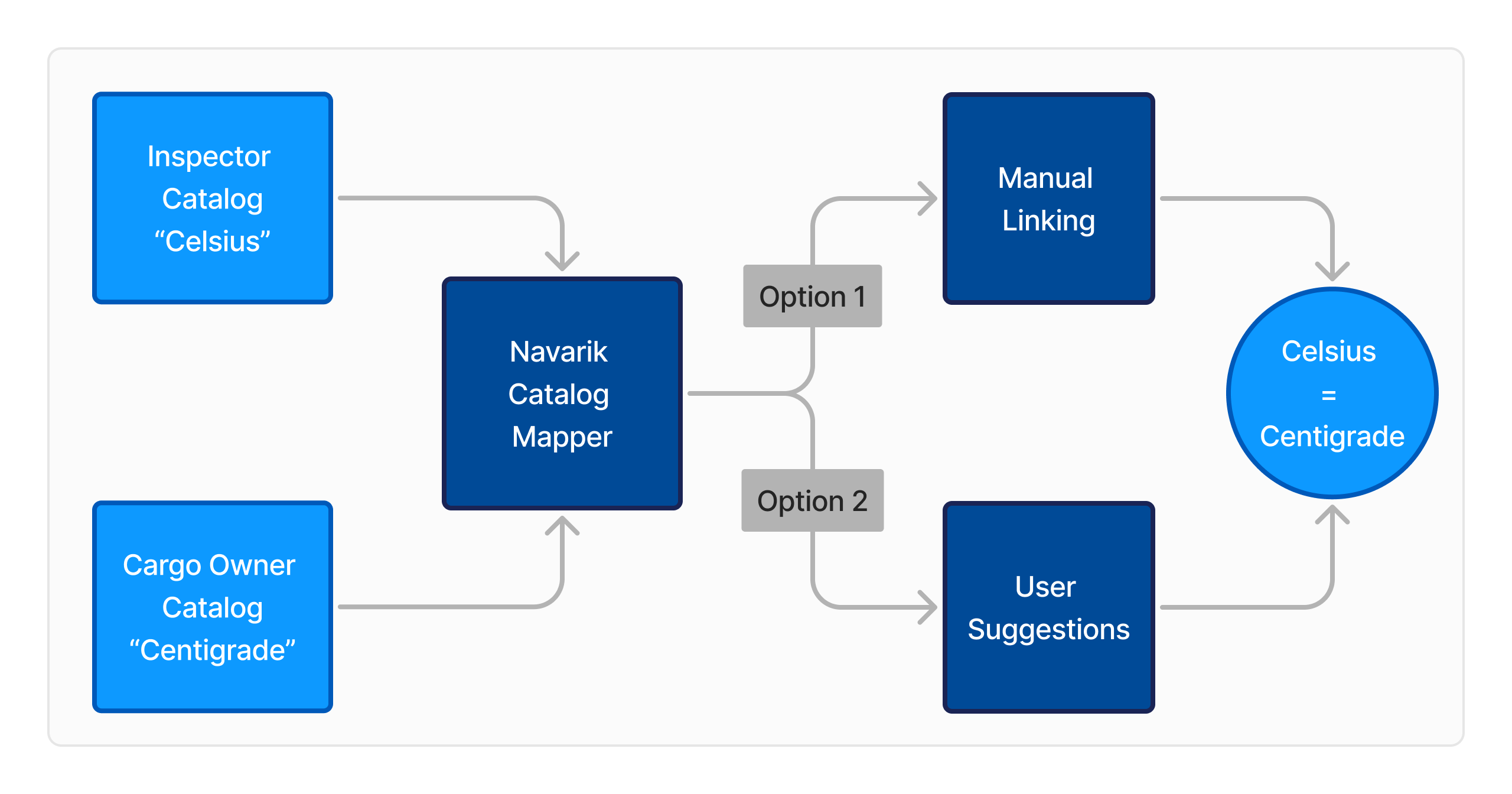 Block diagram showing how common terms with varying nomenclature (Celsius, Centigrade) can be linked through Navarik Catalog Mapper